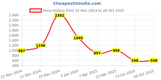 tatacliq.com Cover Story Off White Regular Fit Pullover cover story Price History Graph from 22 Nov 2024 to 20 Oct 2025