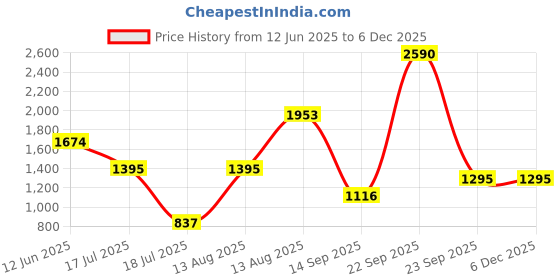 tatacliq.com Cover Story Off White Regular Fit Top cover story Price History Graph from 12 Jun 2025 to 5 Dec 2025