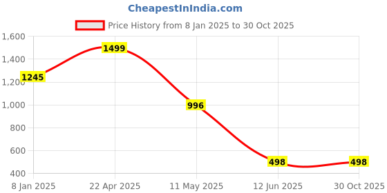 tatacliq.com Cover Story Off White Shrug cover story Price History Graph from 8 Jan 2025 to 30 Oct 2025