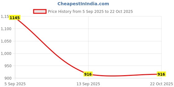 tatacliq.com Cover Story Off White Striped Shirt cover story Price History Graph from 5 Sep 2025 to 21 Oct 2025