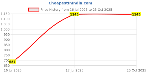 tatacliq.com Cover Story Off White Striped Shirt cover story Price History Graph from 16 Jul 2025 to 24 Oct 2025