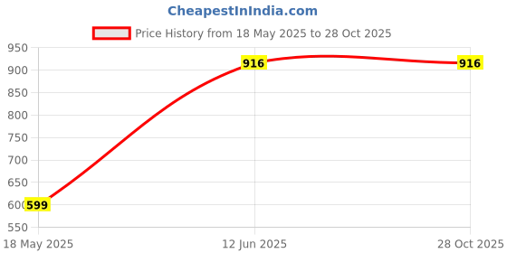 tatacliq.com Cover Story Off White Top cover story Price History Graph from 18 May 2025 to 28 Oct 2025