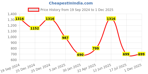tatacliq.com Cover Story Olive Below Knee Skirt cover story Price History Graph from 19 Sep 2024 to 1 Dec 2025