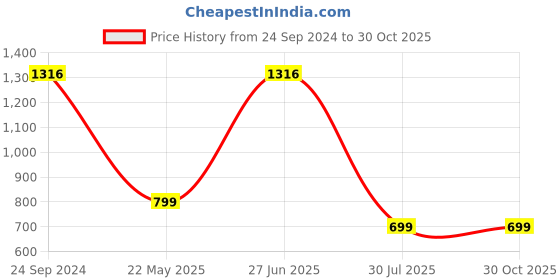 tatacliq.com Cover Story Olive Below Knee Skirt cover story Price History Graph from 24 Sep 2024 to 29 Oct 2025