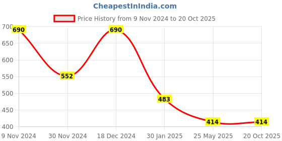 tatacliq.com Cover Story Olive Cotton Regular Fit Crop Top cover story Price History Graph from 9 Nov 2024 to 20 Oct 2025