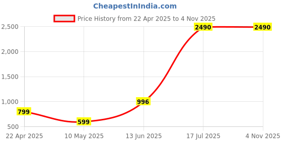 tatacliq.com Cover Story Olive Denim Shorts cover story Price History Graph from 22 Apr 2025 to 2 Nov 2025