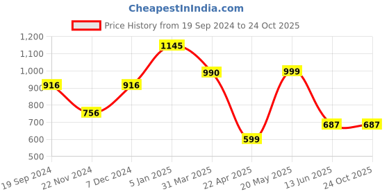 tatacliq.com Cover Story Olive Floral Print Crop Top cover story Price History Graph from 19 Sep 2024 to 22 Oct 2025
