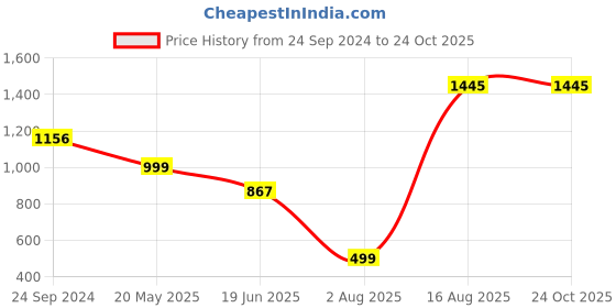 tatacliq.com Cover Story Olive Floral Print Skirt cover story Price History Graph from 24 Sep 2024 to 22 Oct 2025