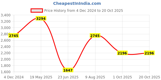 tatacliq.com Cover Story Olive Jumpsuit cover story Price History Graph from 4 Dec 2024 to 20 Oct 2025