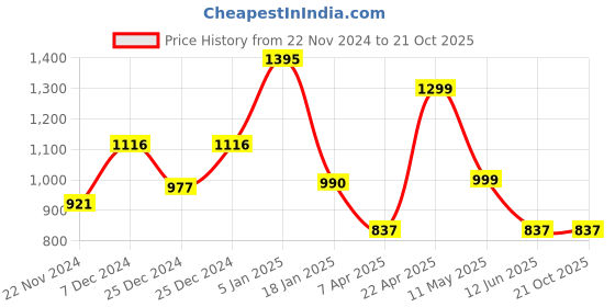 tatacliq.com Cover Story Olive Printed Bodycon Dress cover story Price History Graph from 22 Nov 2024 to 21 Oct 2025