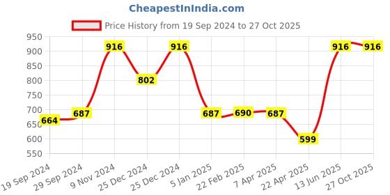 tatacliq.com Cover Story Olive Regular Fit Crop Top cover story Price History Graph from 19 Sep 2024 to 27 Oct 2025