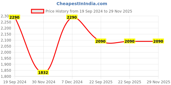 tatacliq.com Cover Story Olive Regular Fit High Rise Trousers cover story Price History Graph from 19 Sep 2024 to 29 Nov 2025