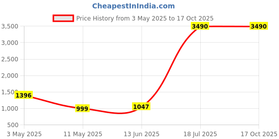 tatacliq.com Cover Story Olive Regular Fit High Rise Trousers cover story Price History Graph from 3 May 2025 to 15 Oct 2025
