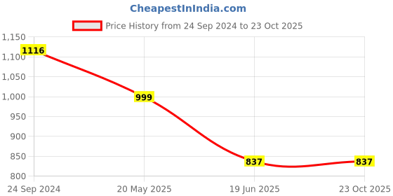 tatacliq.com Cover Story Olive Regular Fit Mid rise Trousers cover story Price History Graph from 24 Sep 2024 to 22 Oct 2025