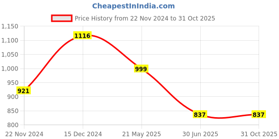 tatacliq.com Cover Story Olive Regular Fit Mid rise Trousers cover story Price History Graph from 22 Nov 2024 to 30 Oct 2025