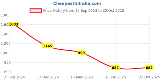 tatacliq.com Cover Story Olive Regular Fit Shirt cover story Price History Graph from 19 Sep 2024 to 21 Oct 2025