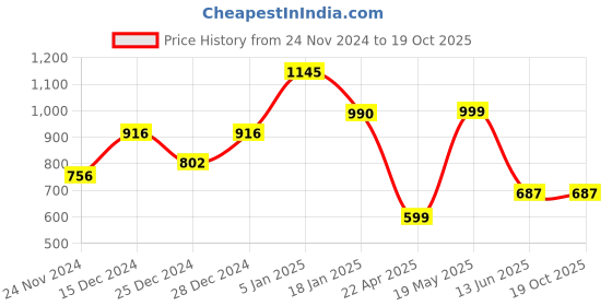 tatacliq.com Cover Story Olive Regular Fit Top cover story Price History Graph from 24 Nov 2024 to 18 Oct 2025
