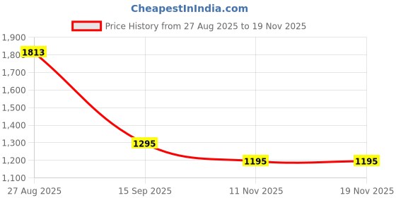 tatacliq.com Cover Story Olive Regular Fit Trousers cover story Price History Graph from 27 Aug 2025 to 19 Nov 2025