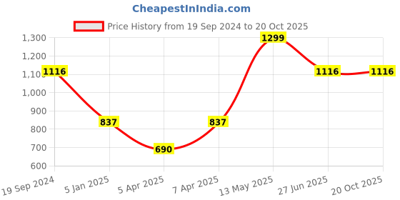 tatacliq.com Cover Story Olive Slim Fit Midi Dress cover story Price History Graph from 19 Sep 2024 to 20 Oct 2025