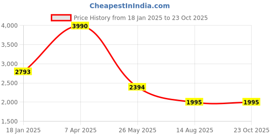 tatacliq.com Cover Story Olive Solid Dress cover story Price History Graph from 18 Jan 2025 to 23 Oct 2025