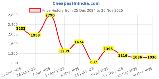 tatacliq.com Cover Story Olive Solid Top cover story Price History Graph from 25 Dec 2024 to 19 Nov 2025