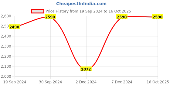 tatacliq.com Cover Story Olive Trousers cover story Price History Graph from 19 Sep 2024 to 16 Oct 2025