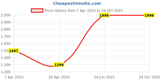tatacliq.com Cover Story Orange Embellished Shift Dress cover story Price History Graph from 7 Apr 2025 to 24 Oct 2025