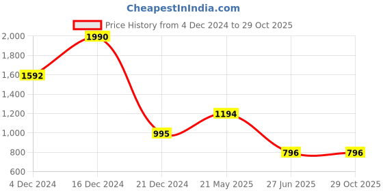 tatacliq.com Cover Story Orange Floral Print Crop Top cover story Price History Graph from 4 Dec 2024 to 28 Oct 2025