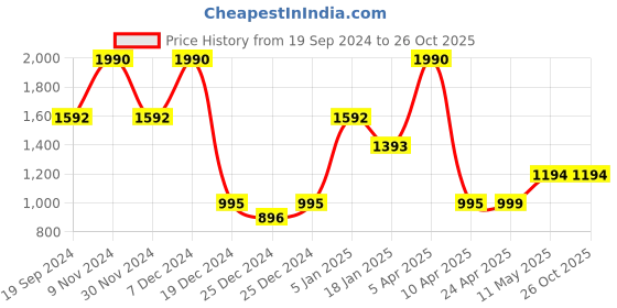 tatacliq.com Cover Story Orange Regular Fit Shirt cover story Price History Graph from 19 Sep 2024 to 26 Oct 2025