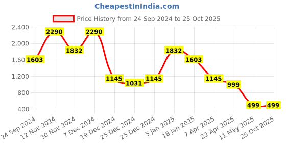 tatacliq.com Cover Story Orange Regular Fit Shirt cover story Price History Graph from 24 Sep 2024 to 25 Oct 2025