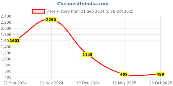 tatacliq.com Cover Story Orange Regular Fit Shirt cover story Price History Graph from 21 Sep 2024 to 26 Oct 2025