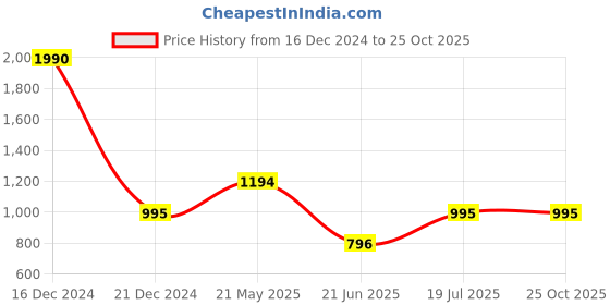 tatacliq.com Cover Story Orange Regular Fit Shirt cover story Price History Graph from 16 Dec 2024 to 25 Oct 2025