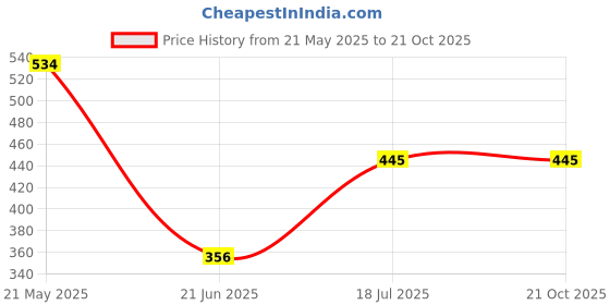 tatacliq.com Cover Story Peach Cotton Graphic Print T-Shirt cover story Price History Graph from 21 May 2025 to 20 Oct 2025