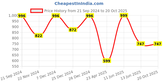 tatacliq.com Cover Story Peach Embroidered Schiffli Top cover story Price History Graph from 21 Sep 2024 to 20 Oct 2025