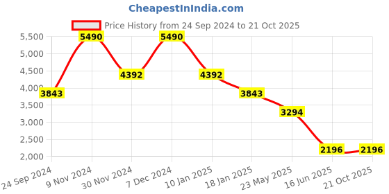 tatacliq.com Cover Story Peach Printed Maxi Dress cover story Price History Graph from 24 Sep 2024 to 21 Oct 2025
