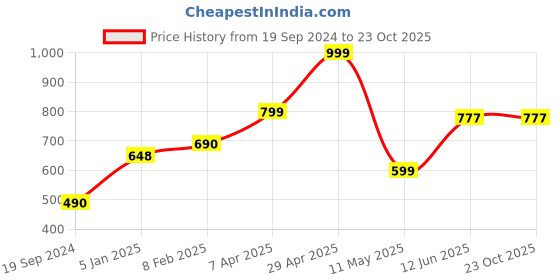 tatacliq.com Cover Story Pink & Black Check Shift Dress cover story Price History Graph from 19 Sep 2024 to 22 Oct 2025