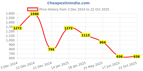 tatacliq.com Cover Story Pink & White Cotton Striped Top cover story Price History Graph from 3 Dec 2024 to 21 Oct 2025