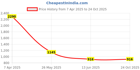 tatacliq.com Cover Story Pink & White Striped Bodycon Dress cover story Price History Graph from 7 Apr 2025 to 23 Oct 2025