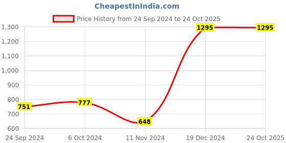 tatacliq.com Cover Story Pink Animal Print Sweater cover story Price History Graph from 24 Sep 2024 to 24 Oct 2025