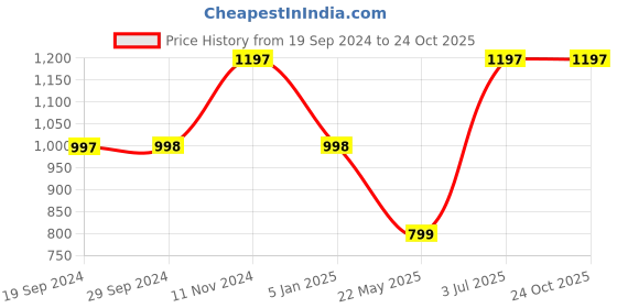 tatacliq.com Cover Story Pink Bodycon Dress cover story Price History Graph from 19 Sep 2024 to 23 Oct 2025