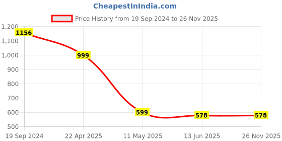 tatacliq.com Cover Story Pink Cardigan cover story Price History Graph from 19 Sep 2024 to 26 Nov 2025