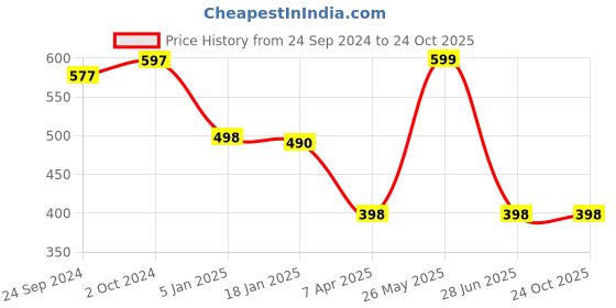 tatacliq.com Cover Story Pink Cotton Graphic Print Sweater cover story Price History Graph from 24 Sep 2024 to 23 Oct 2025