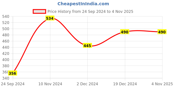 tatacliq.com Cover Story Pink Cotton Regular Fit Crop Top cover story Price History Graph from 24 Sep 2024 to 3 Nov 2025
