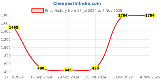 tatacliq.com Cover Story Pink Embellished Cardigan cover story Price History Graph from 17 Jul 2024 to 4 Nov 2025