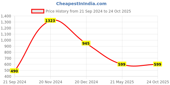 tatacliq.com Cover Story Pink Embellished Crop Top cover story Price History Graph from 21 Sep 2024 to 23 Oct 2025