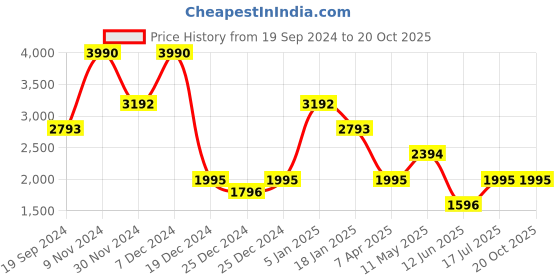 tatacliq.com Cover Story Pink Embellished Shift Dress cover story Price History Graph from 19 Sep 2024 to 20 Oct 2025