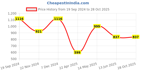 tatacliq.com Cover Story Pink Floral Print Crop Top cover story Price History Graph from 19 Sep 2024 to 27 Oct 2025