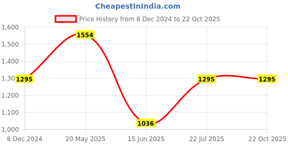 tatacliq.com Cover Story Pink Floral Print Shirt cover story Price History Graph from 8 Dec 2024 to 22 Oct 2025
