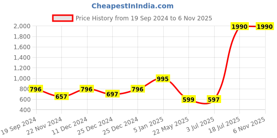tatacliq.com Cover Story Pink Floral Print Top cover story Price History Graph from 19 Sep 2024 to 6 Nov 2025