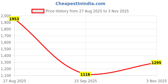 tatacliq.com Cover Story Pink Floral Regular Top cover story Price History Graph from 27 Aug 2025 to 3 Nov 2025